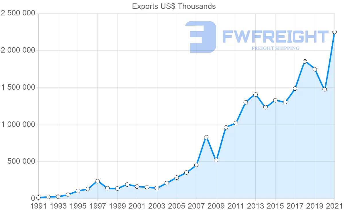 Shipping company from India to Chile