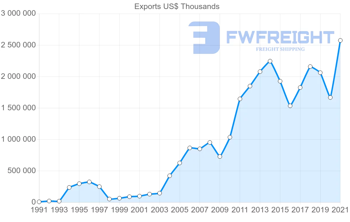 Shipping company from India to Colombia