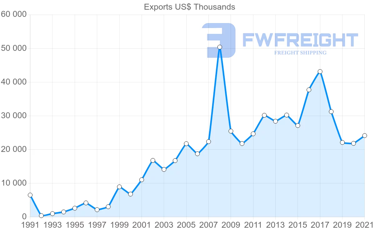 Shipping company from India to Comoros
