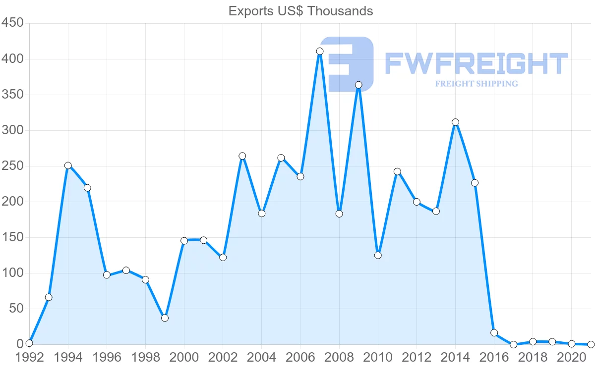 Shipping company from India to Cook Islands