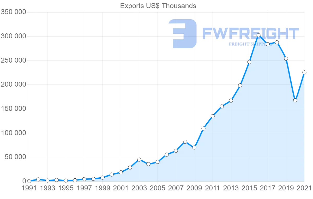 Shipping company from India to Costa Rica