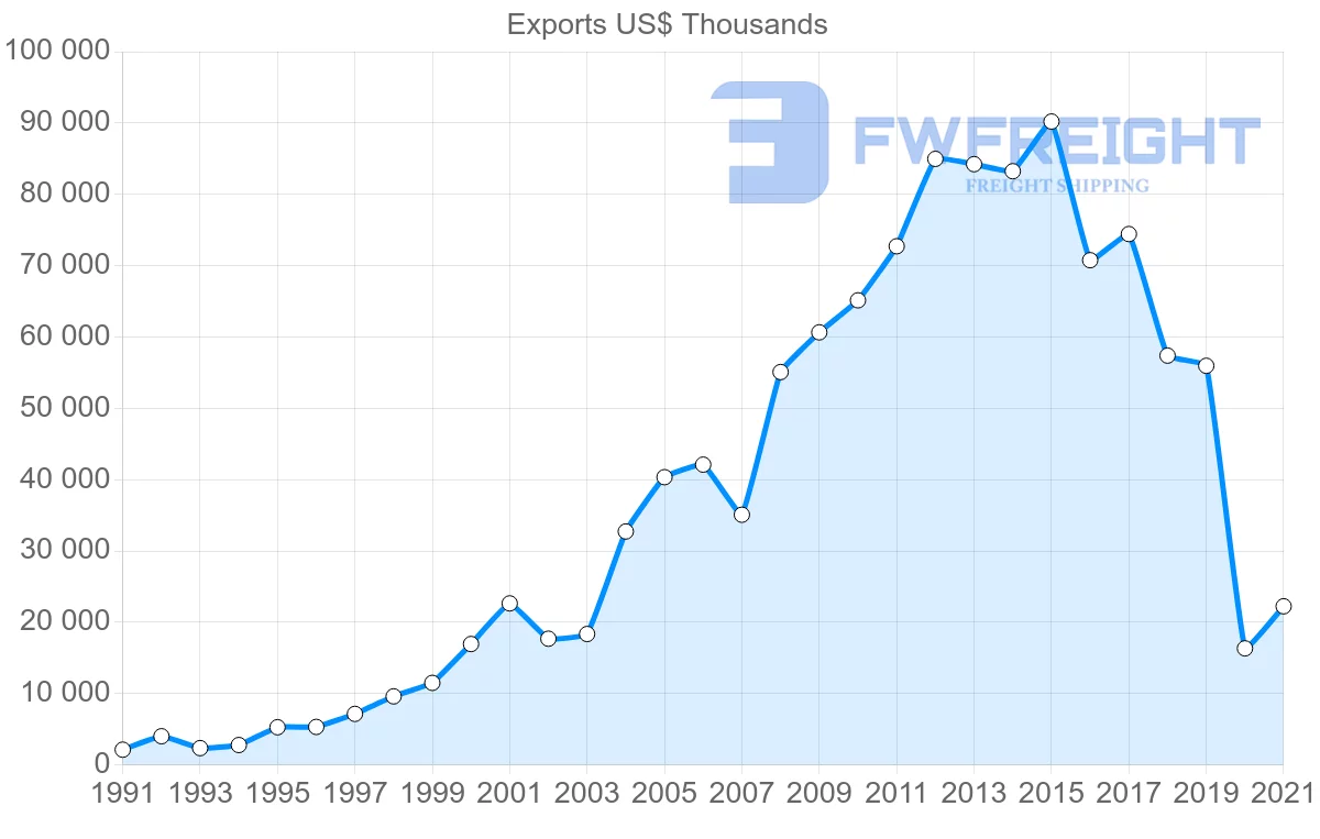 Shipping company from India to Cuba