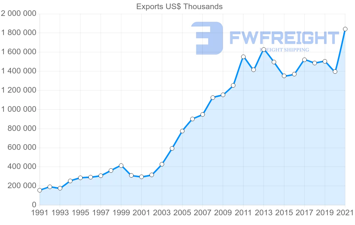Shipping company from India to Denmark