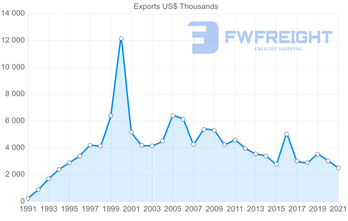 Shipping company from India to Dominica