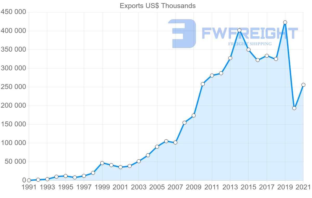 Shipping company from India to Dominican Republic
