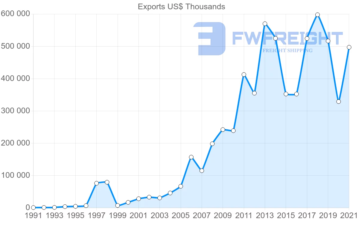 Shipping company from India to Ecuador