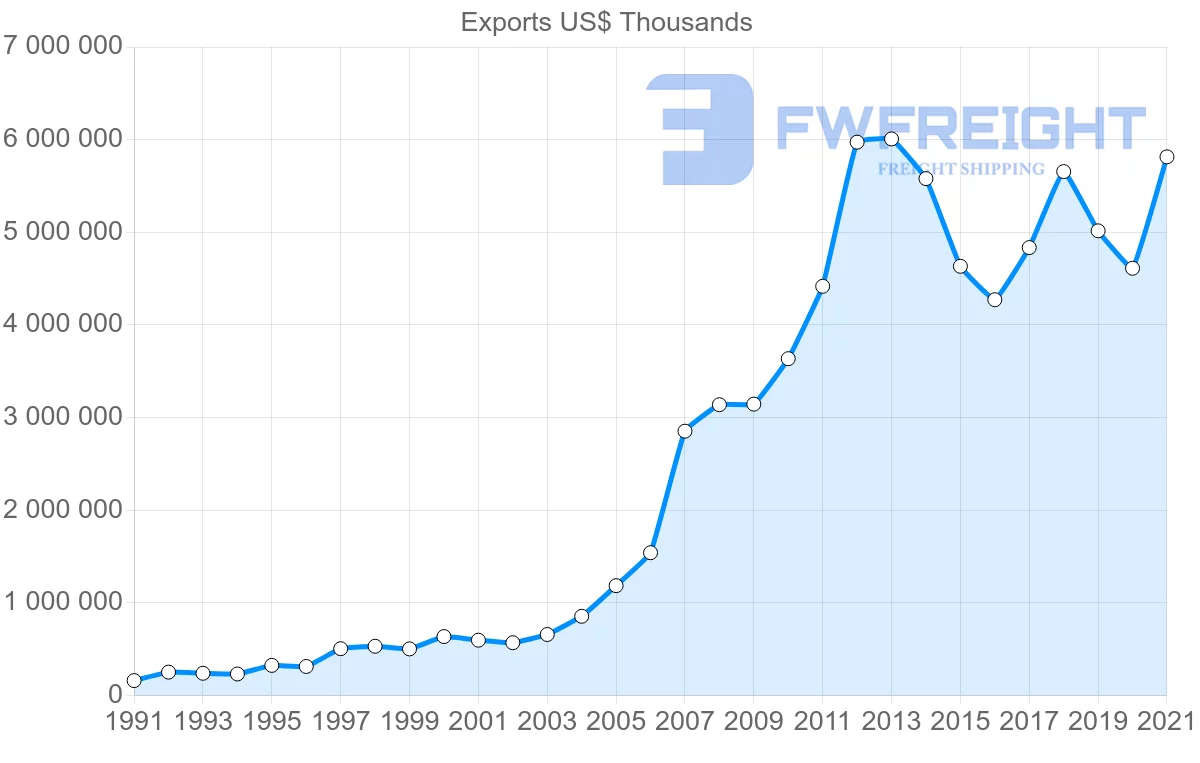 Shipping company from India to Egypt