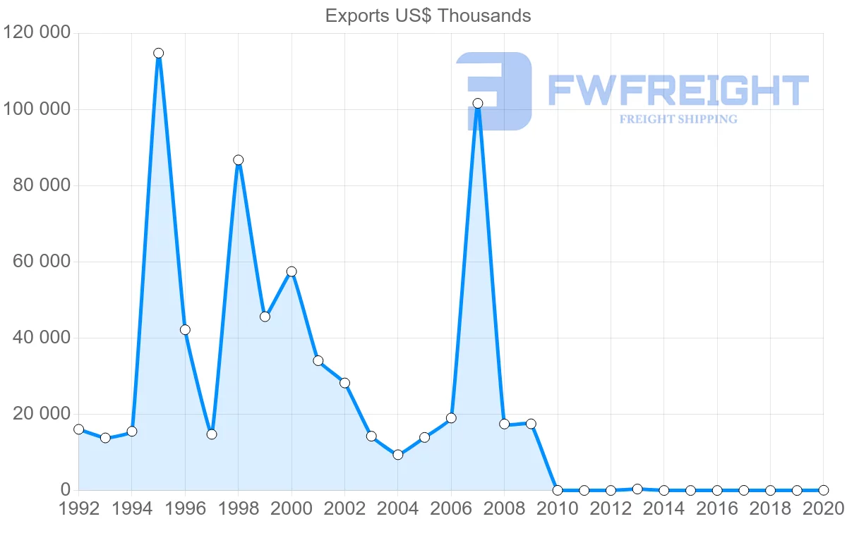 Shipping company from India to Eritrea