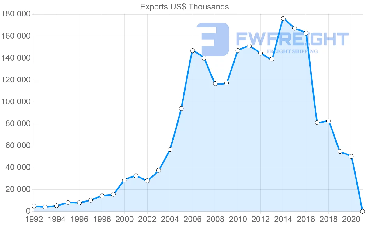 Shipping company from India to Estonia
