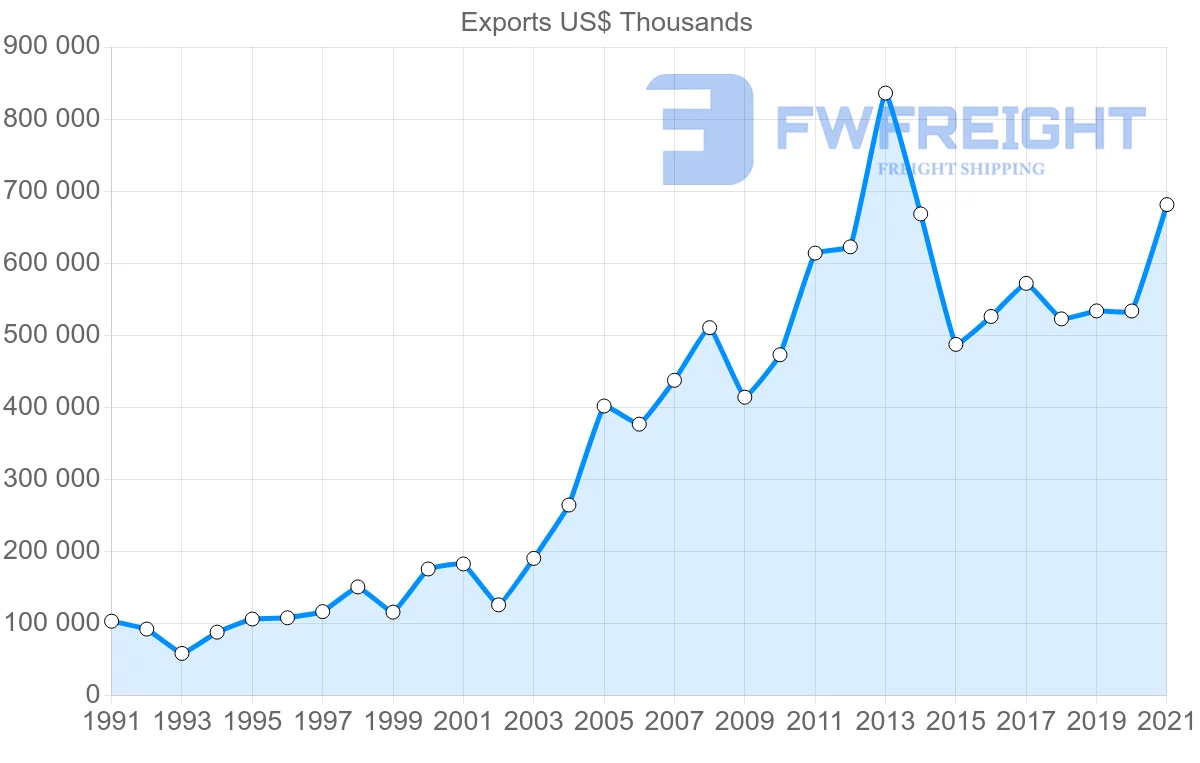Shipping company from India to Finland