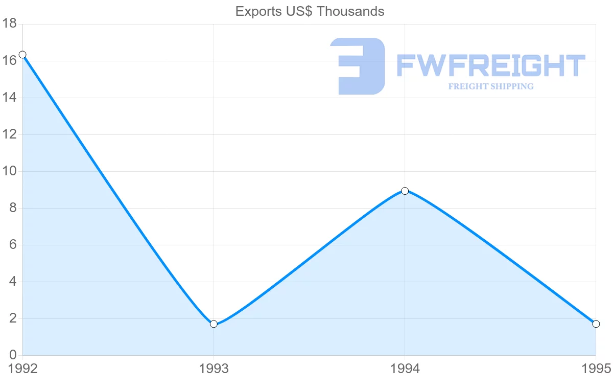 Shipping company from India to French Guiana
