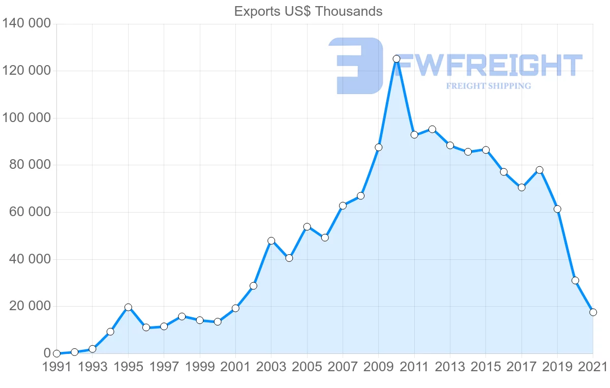 Shipping company from India to Gabon