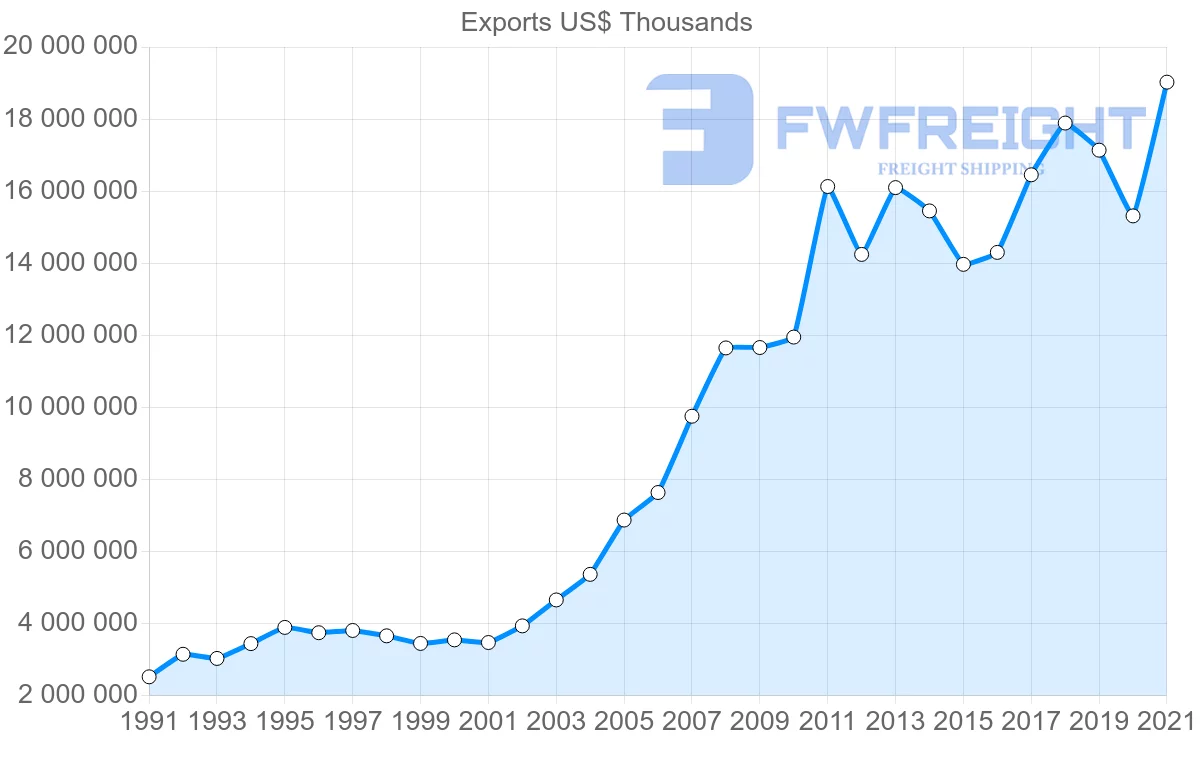 Shipping company from India to Germany