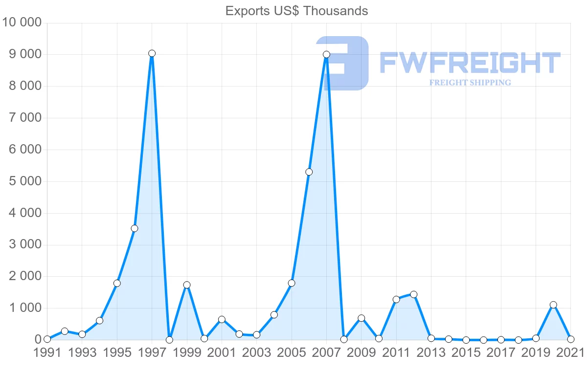 Shipping company from India to Greenland