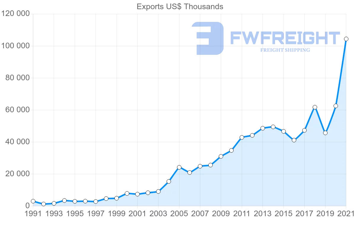 Shipping company from India to Guyana