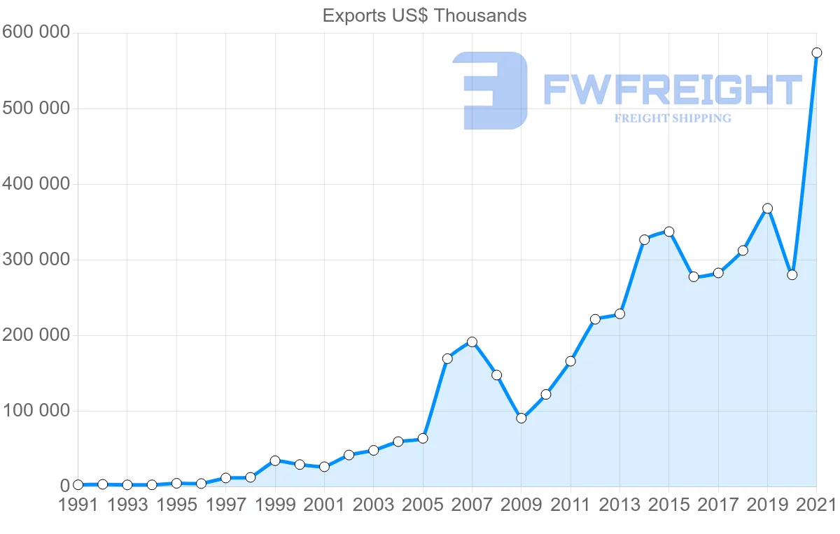 Shipping company from India to Honduras