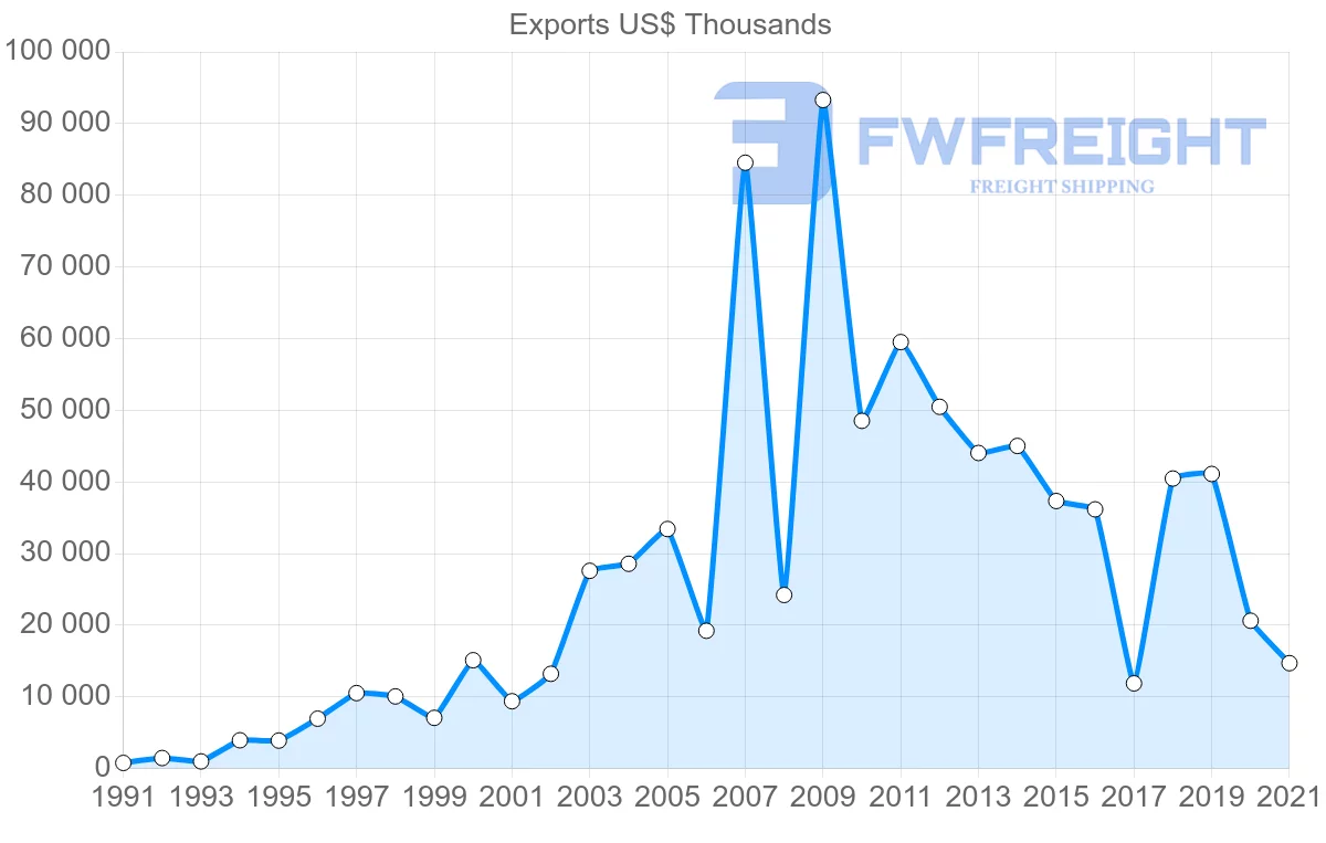 Shipping company from India to Iceland