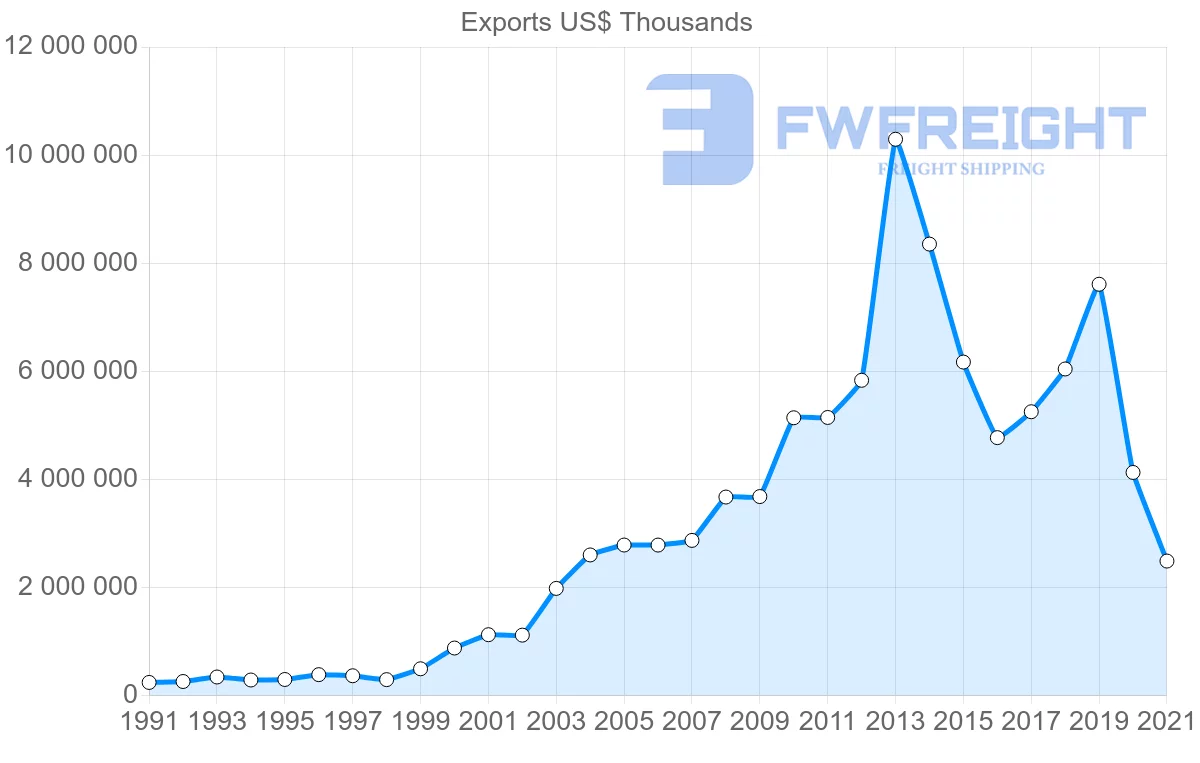 Shipping company from India to Iran