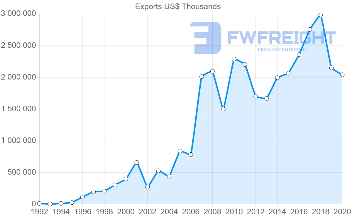 Shipping company from India to Iraq