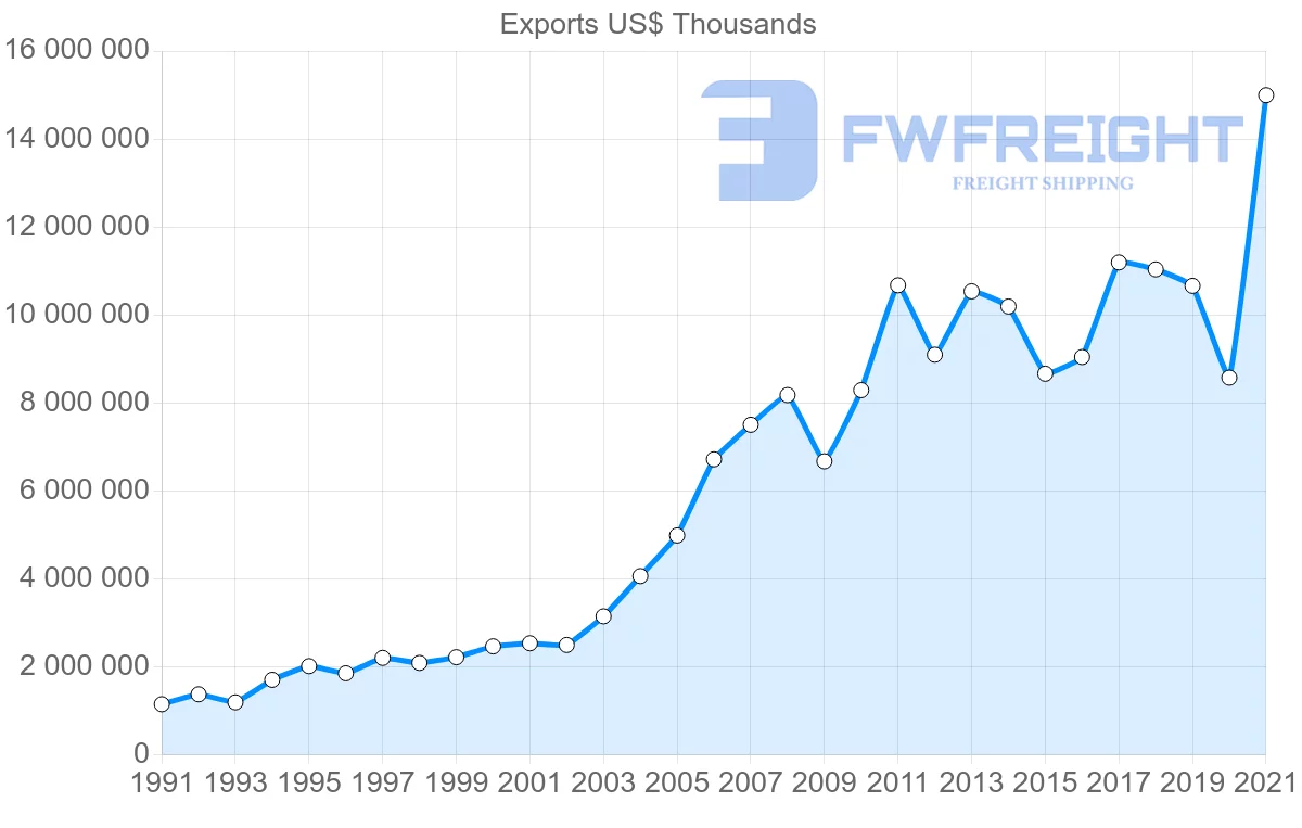Shipping company from India to Italy
