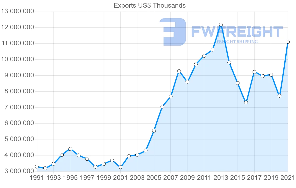 Shipping company from India to Japan