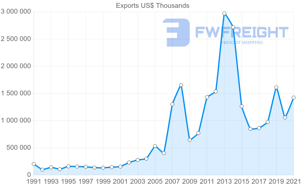 Shipping company from India to Jordan