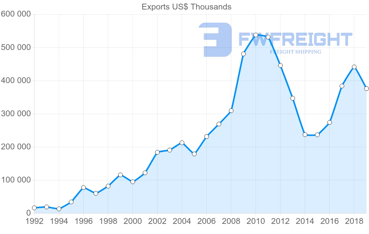 Shipping company from India to Kazakhstan