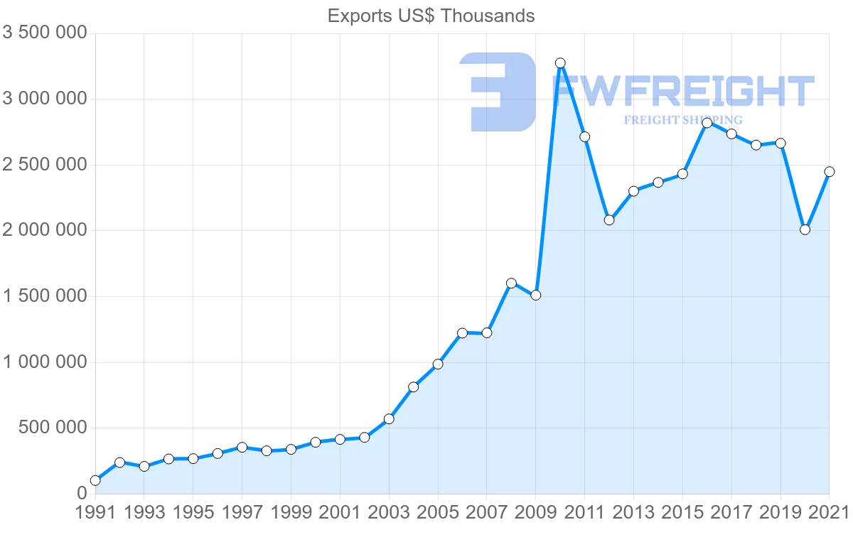 Shipping company from India to Kuwait