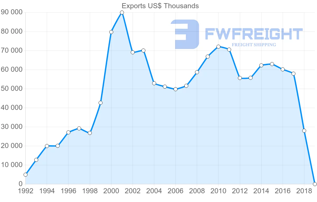 Shipping company from India to Kyrgyzstan