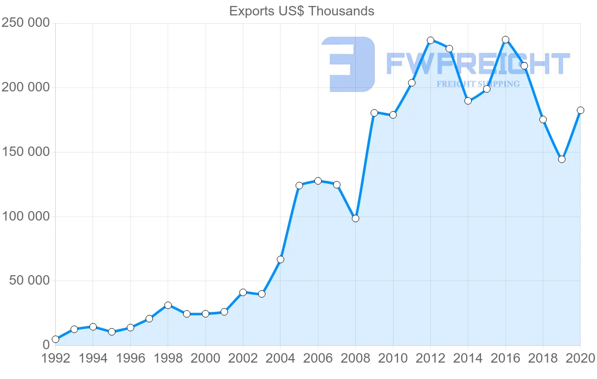Shipping company from India to Latvia