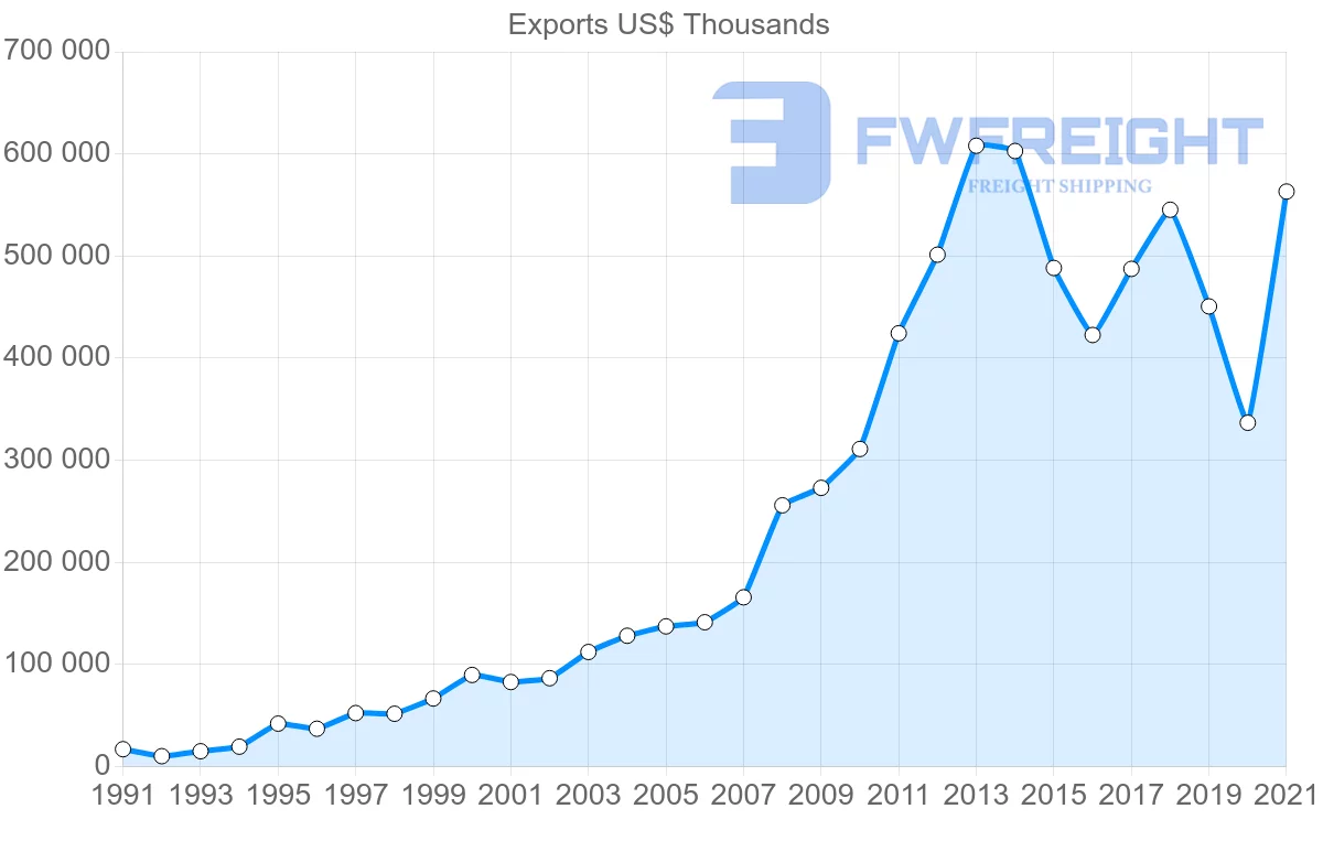 Shipping company from India to Lebanon