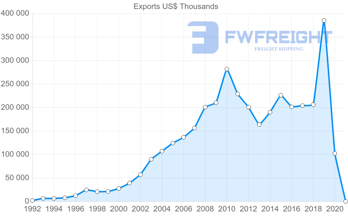 Shipping company from India to Lithuania