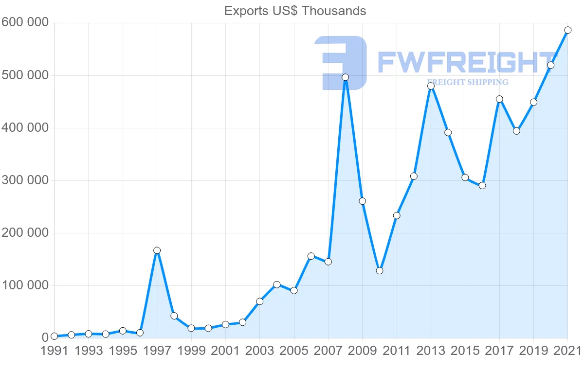 Shipping company from India to Madagascar