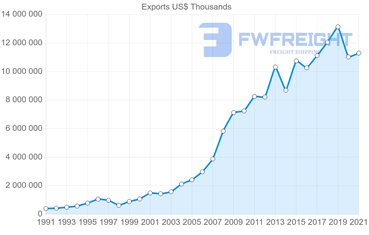 Shipping company from India to Malaysia