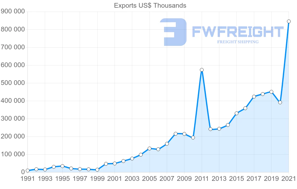 Shipping company from India to Maldives