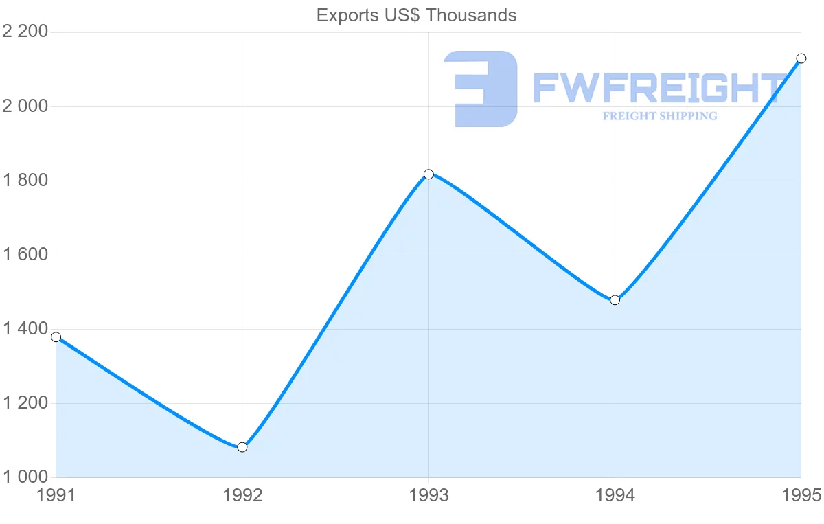 Shipping company from India to Martinique