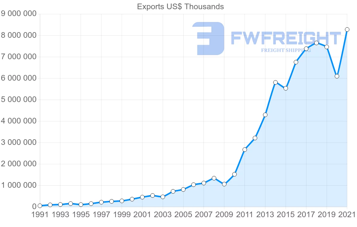 Shipping company from India to Mexico