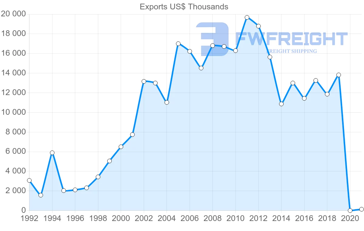 Shipping company from India to Moldova
