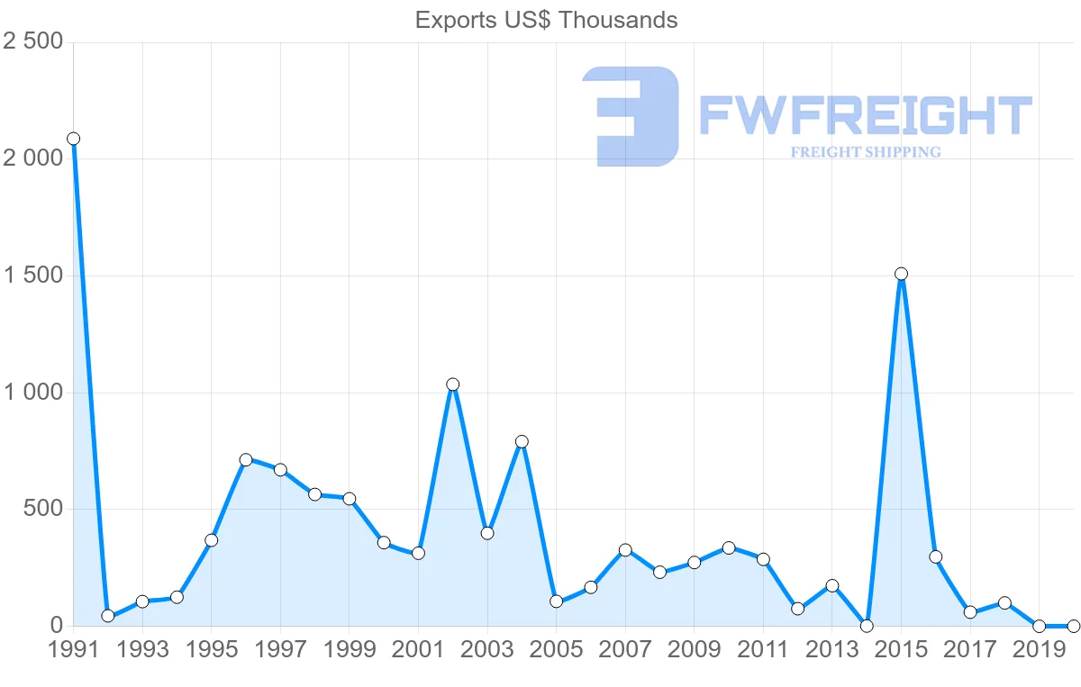 Shipping company from India to Montserrat