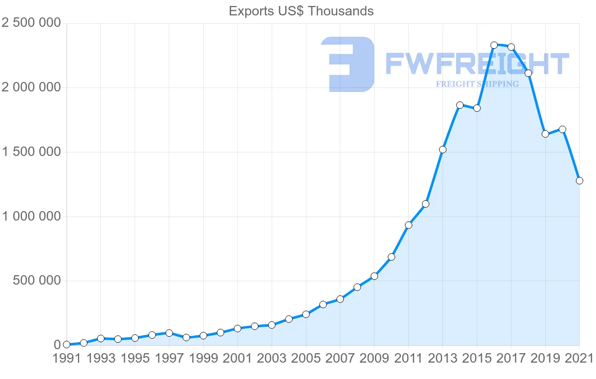 Shipping company from India to Myanmar