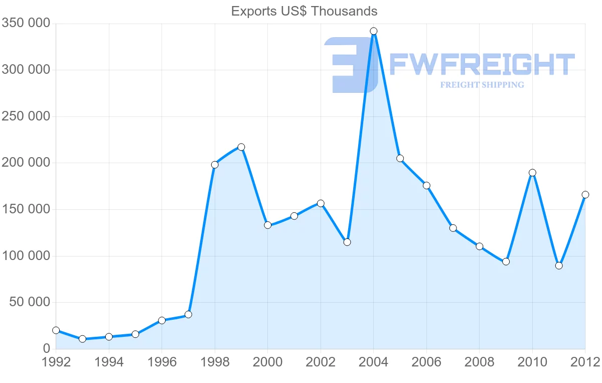Shipping company from India to Namibia