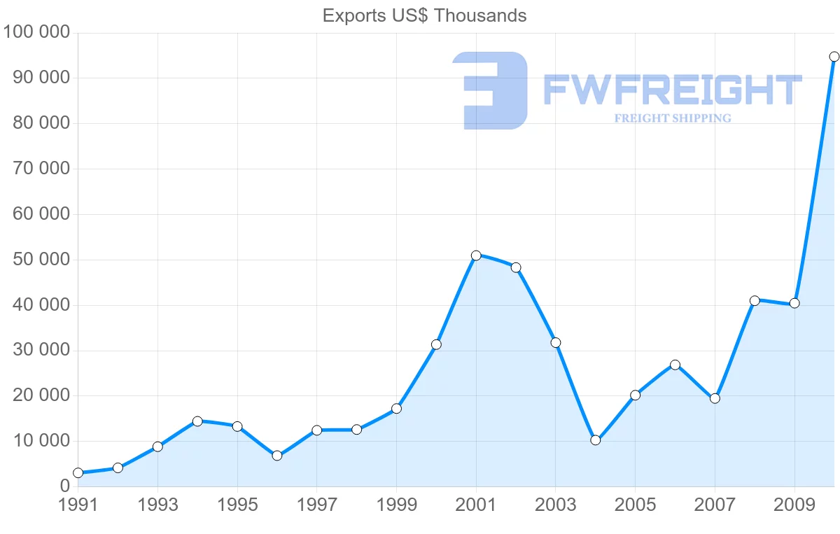 Shipping company from India to Netherlands Antilles