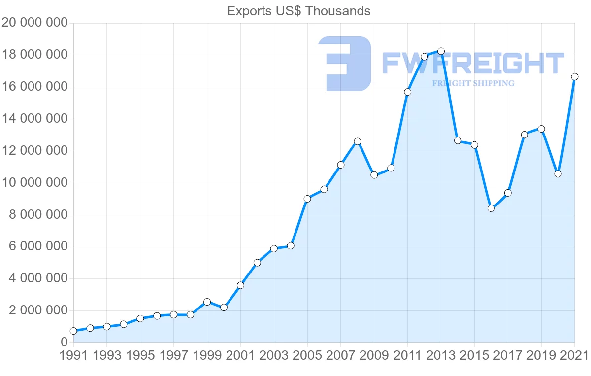 Shipping company from India to Netherlands
