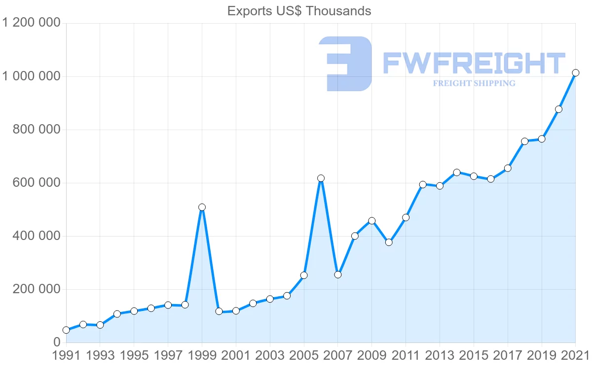 Shipping company from India to New Zealand