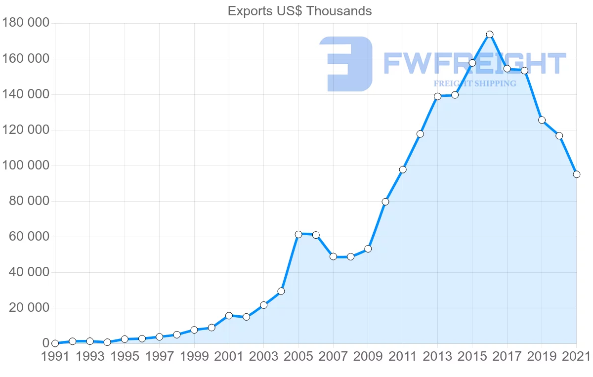 Shipping company from India to Nicaragua