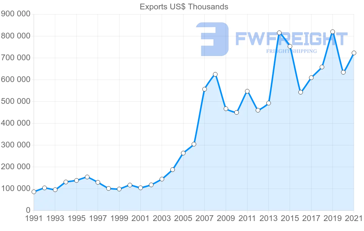 Shipping company from India to Norway