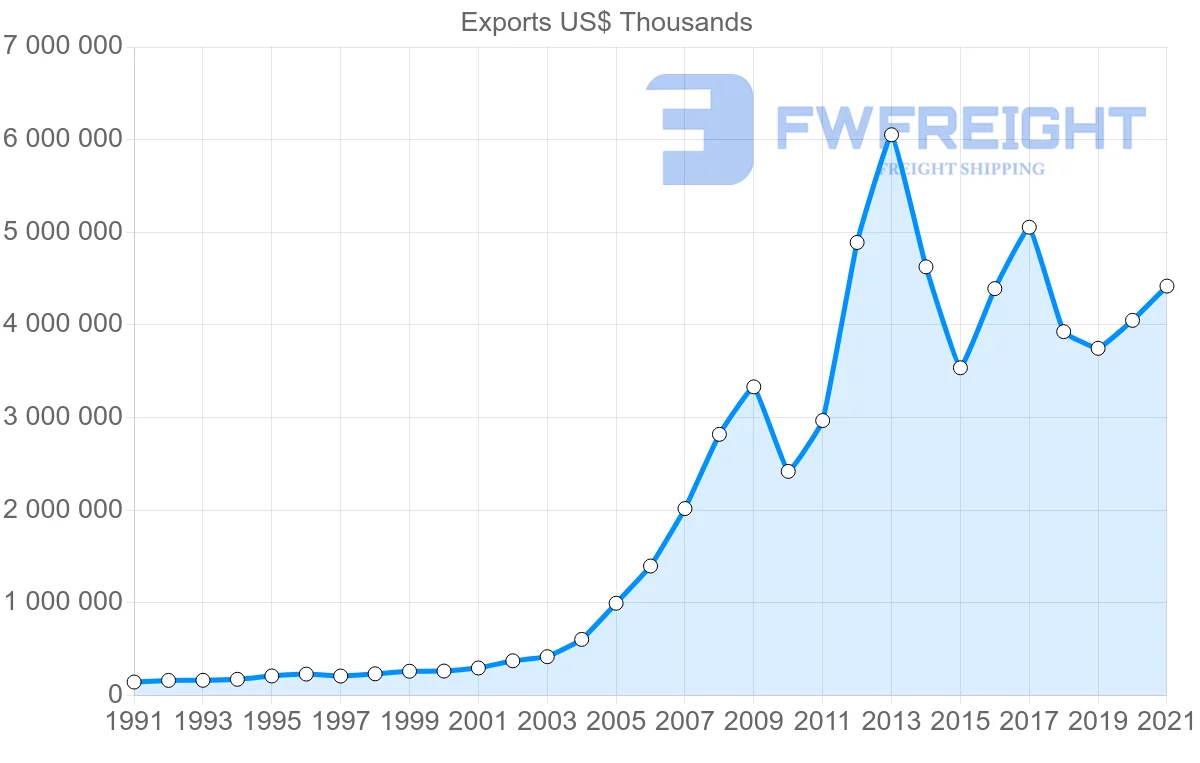 Shipping company from India to Oman