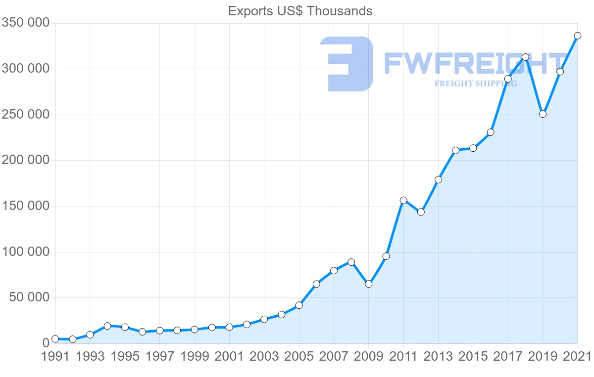 Shipping company from India to Paraguay