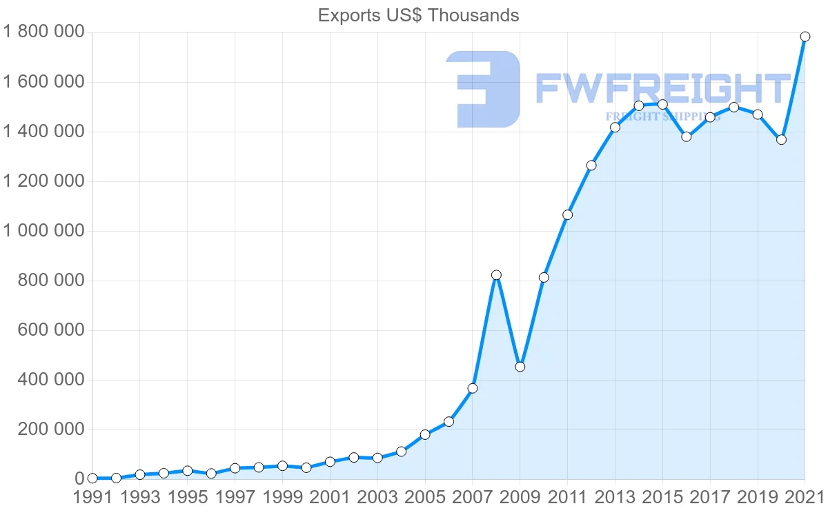 Shipping company from India to Peru