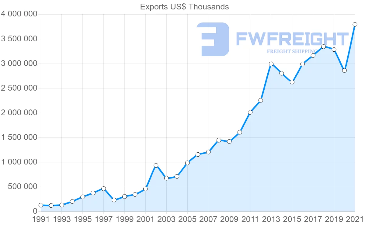 Shipping company from India to Philippines
